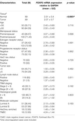 Epigenetic Alteration and its Association With Downregulated FOXP3 Gene in Indian Breast Cancer Patients